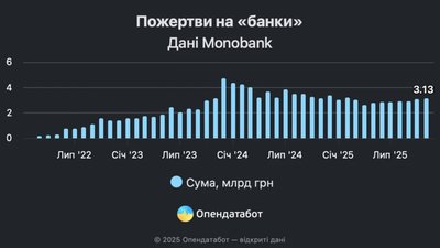 З'явилися аналітика, кому з волонтерів найбільше донатять під час війни