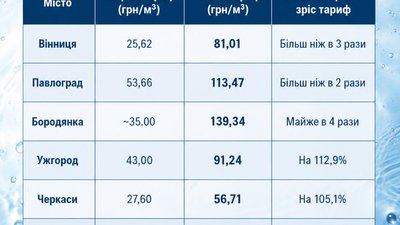 Чому вода дорожчає по всій країні: які міста вже підняли тарифи та що стало причиною