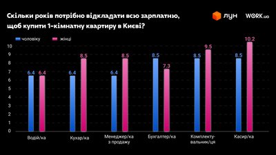 Жінкам потрібно більше часу, щоб заробити на квартиру