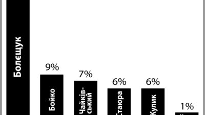 Найвищий рейтинг у Зборівському виборчому окрузі — у Володимира Болєщука