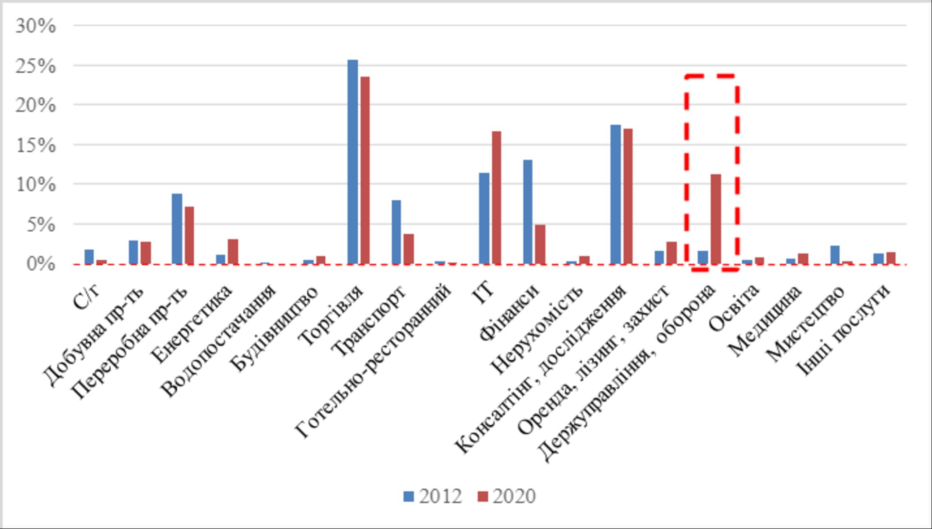 Рис. Частка найвищих заробітних плат (топ 1%) у структурі фонду оплати праці відповідного КВЕД, %
